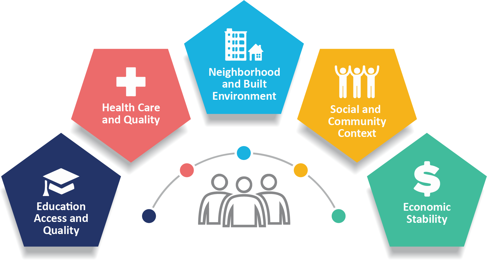 The five domains of the social determinants of health: economic stability, education access and quality, health care access and quality, neighborhood and built environment, and social and community context